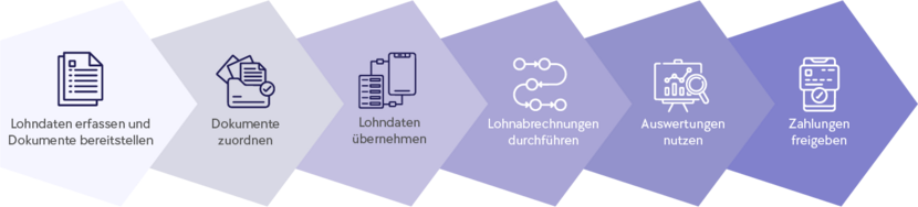 Schaubild zum Prozess der Lohnbuchhaltung - StB Drechsel, Stuttgart